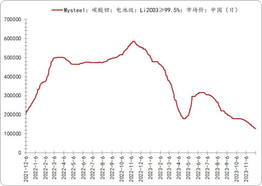 锂价短期或迎反弹基本面与政策面交织